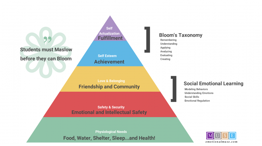 Maslow before bloom (3) - Teach Better