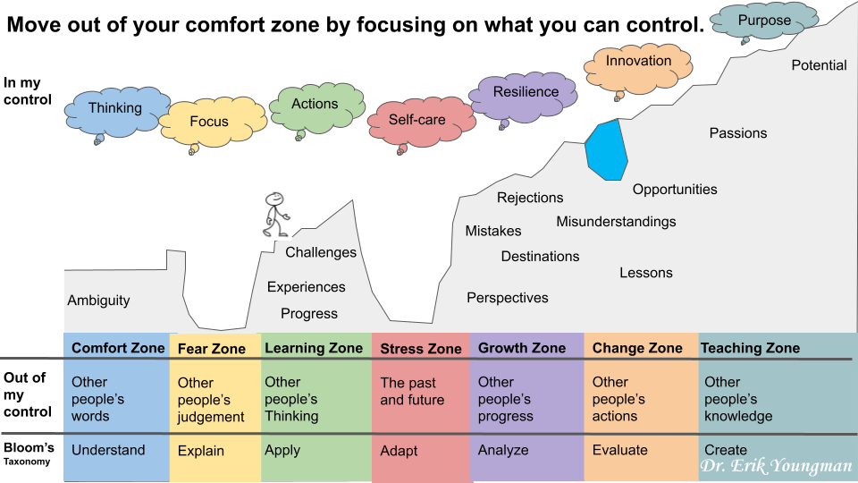 The Learning Zone Model - Moving Beyond Your Comfort Zone