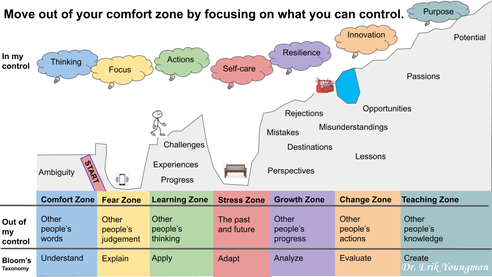 Unlocking Personal Growth with the Comfort Zone Mind Map