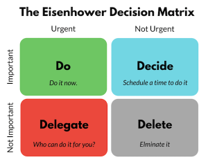 Picture of The Eisenhower Matrix